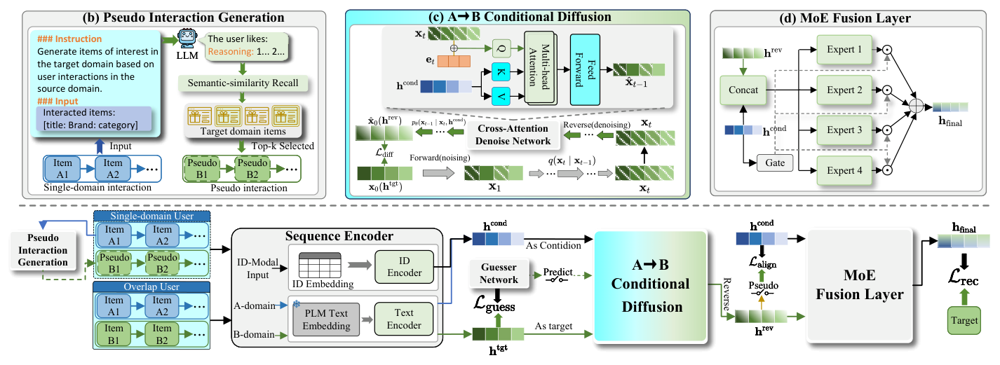 Figure 2: LGCD 整体框架。(a) LLM-based 伪交互生成:对单域用户用 LLM 推理可能在目标域喜欢的 item 并用语义检索召回真实 item;(b) A→B conditional diffusion 去噪网络;(c) MoE Fusion 融合 condition 与 diffusion 生成的 target feature