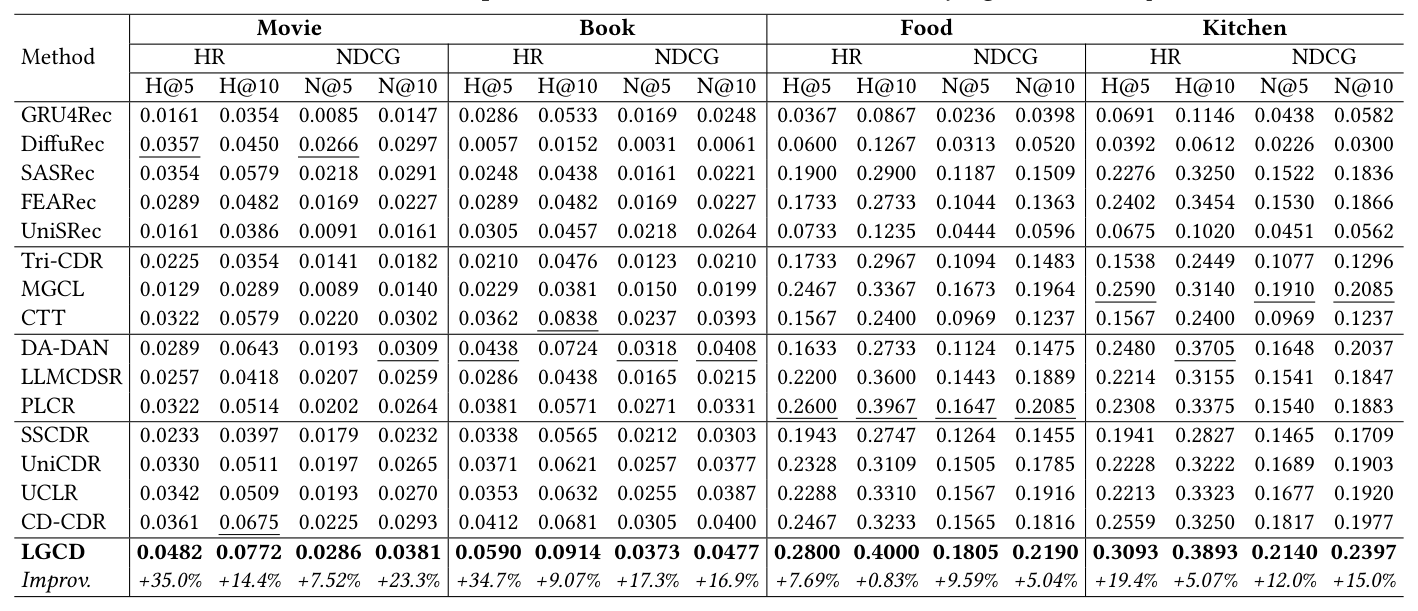 Figure 3: n_K, n_{shared}, n_{specific}, T, λ 对 HR@5 的影响
