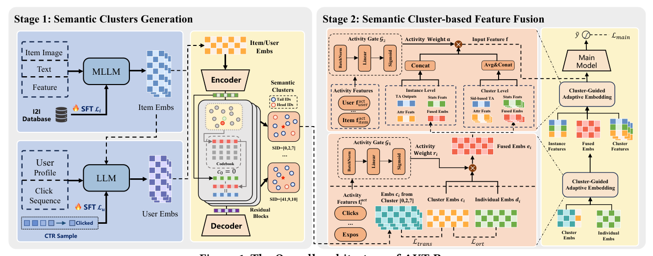 Figure 1: The Overall architecture of AKT-Rec