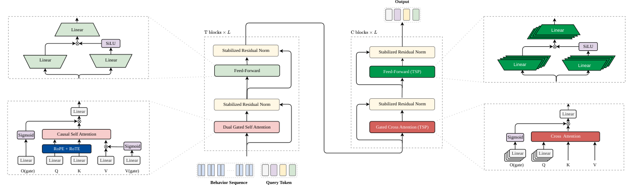 Figure 1: ReST architecture: a compute-heavy sequence encoder T and a lightweight cross decoder C.