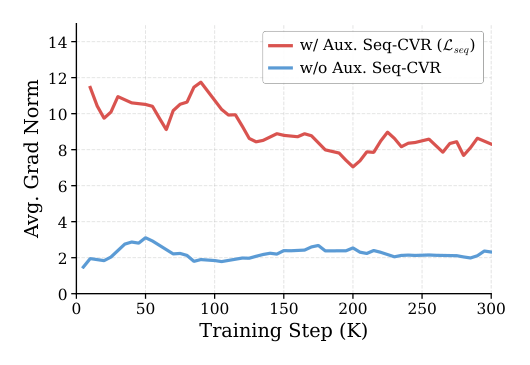 Figure 2: Gradient norm of sequence-encoder parameters with and without auxiliary sequence CVR supervision.