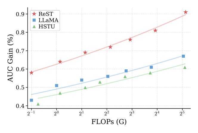 Figure 3: Accuracy vs FLOPs on the internal dataset. ReST achieves favorable accuracy-FLOPs scaling.