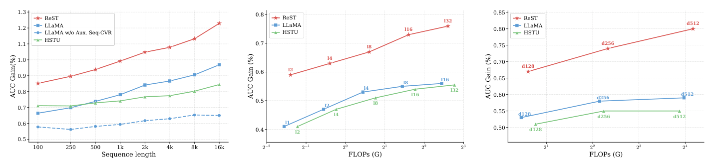 Figure 4: Scaling behavior along three axes: (a) sequence length, (b) model depth, and (c) hidden dimension.