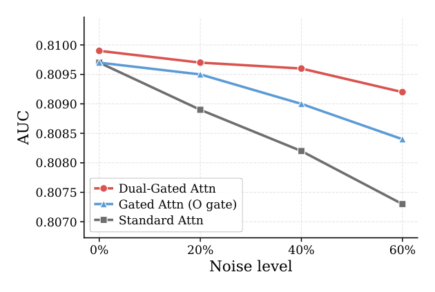 Figure 5: Dual-Gated Attention is more robust as token noise increases.