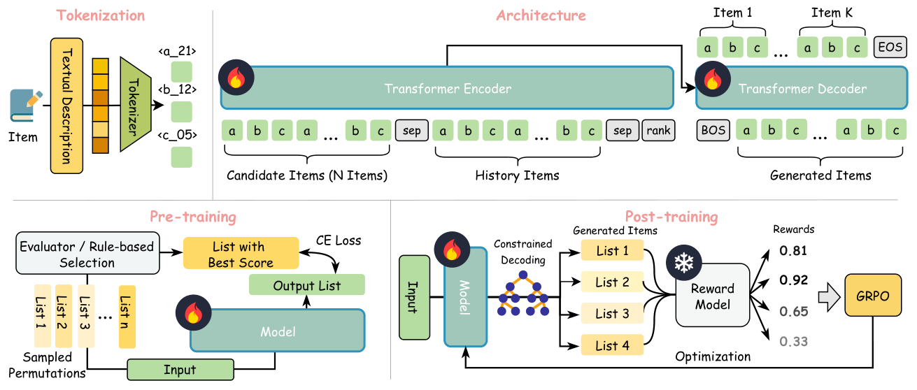 Figure 2: Overview of GloRank.（左起：Tokenization → Architecture → Pre-training → Post-training 四个模块）