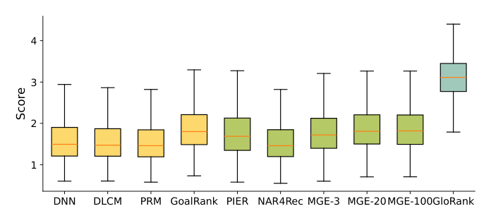 Figure 3: Score distribution comparison.