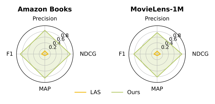 Figure 5: Performance comparison between GloRank (Global Action Space) and the local action space variant (LAS).