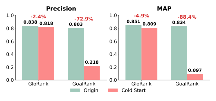 Figure 6: Robustness comparison between GloRank and GoalRank under normal and cold-start scenarios.