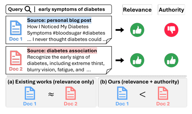 Figure 1: Illustration of our motivation. (a) Models relying solely on relevance fail to distinguish an unreliable blog from authoritative ones. (b) By integrating authority, our model can prioritize trustworthy documents.