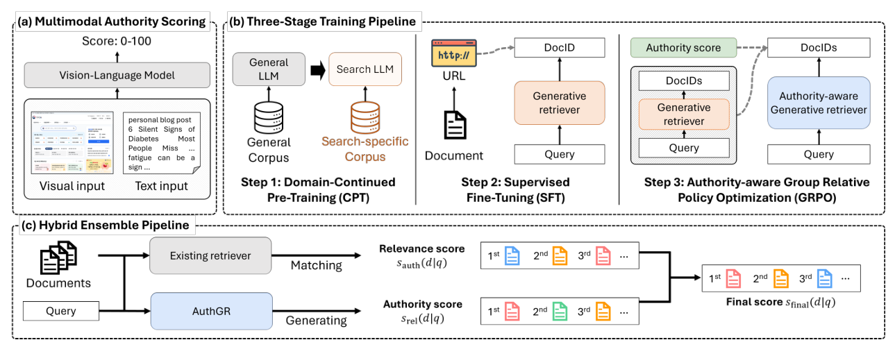 Figure 2: Overall architecture of AuthGR. (a) Multimodal Authority Scoring quantifies document trustworthiness based on textual and visual signals. (b) Three-stage training pipeline progressively instills authority awareness into the retriever. (c) The Hybrid Ensemble Pipeline integrates AuthGR with existing rankers for deployment.