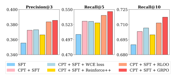 Figure 4: Performance of ranking optimization methods. 'CPT+SFT+GRPO' represents our AuthGR.