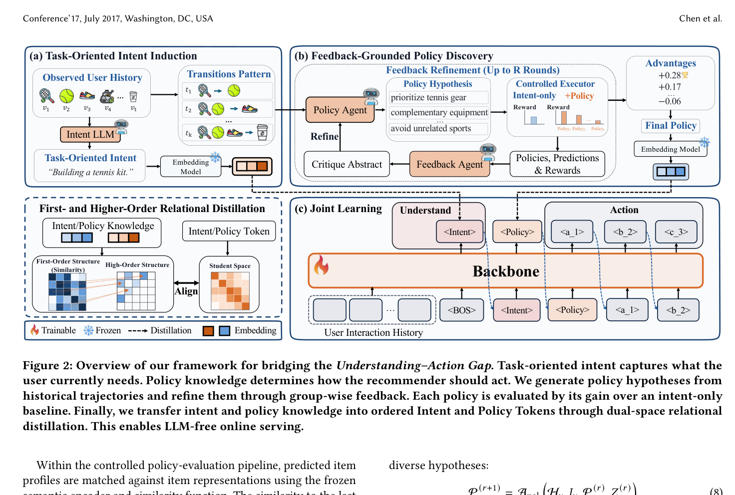 Figure 2: Overview of our framework for bridging the Understanding–Action Gap. Task-oriented intent captures what the user currently needs. Policy knowledge determines how the recommender should act. We generate policy hypotheses from historical trajectories and refine them through group-wise feedback. Each policy is evaluated by its gain over an intent-only baseline. Finally, we transfer intent and policy knowledge into ordered Intent and Policy Tokens through dual-space relational distillation. This enables LLM-free online serving.