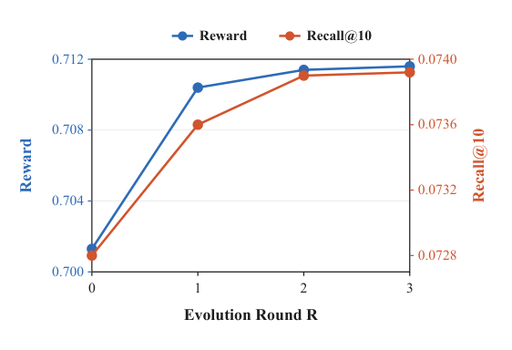 Figure 3: Effect of policy-evolution rounds on the average best-policy similarity reward and Recall@10.