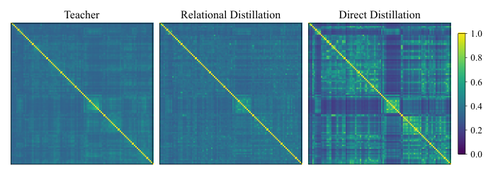 Figure 4: Pairwise similarity structures. From left to right: the teacher policy space, our relationally distilled Policy Token space, and the directly distilled Policy Token space.