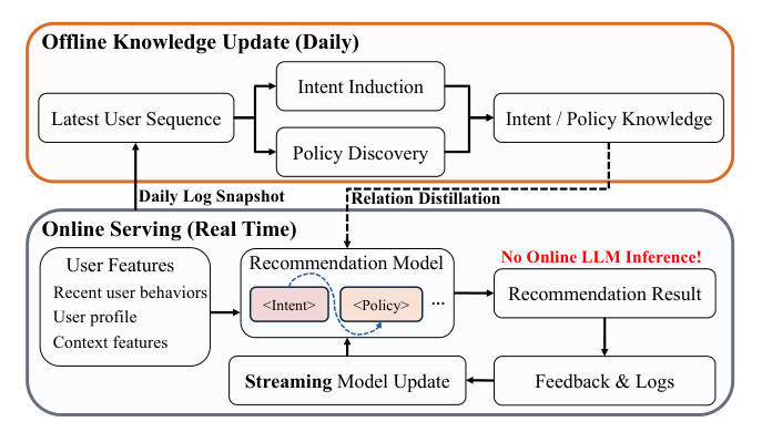Figure 6: Online Deployment.