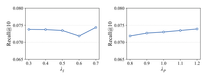 Figure 5: Sensitivity of Recall@10 to the intent and policy distillation weights on Beauty with TIGER as the backbone.