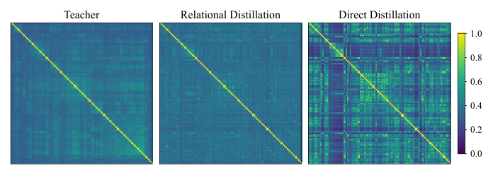Figure 7: Pairwise similarity structures. From left to right: the teacher intent space, our relationally distilled Intent Token space, and the directly distilled Intent Token space.
