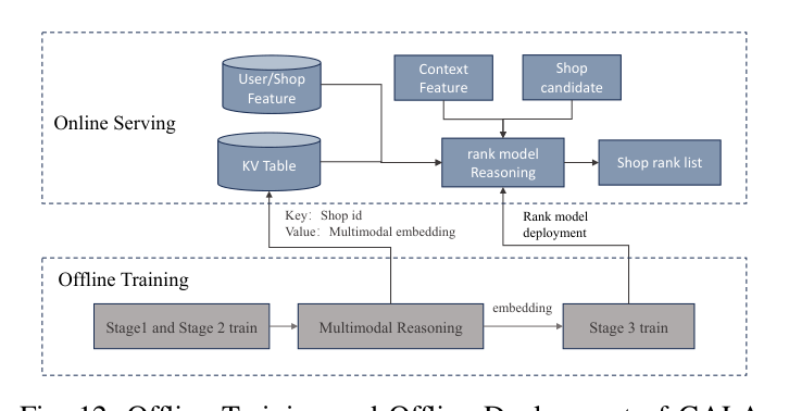 Figure 12:离线训练、embedding KV 表和在线排序部署