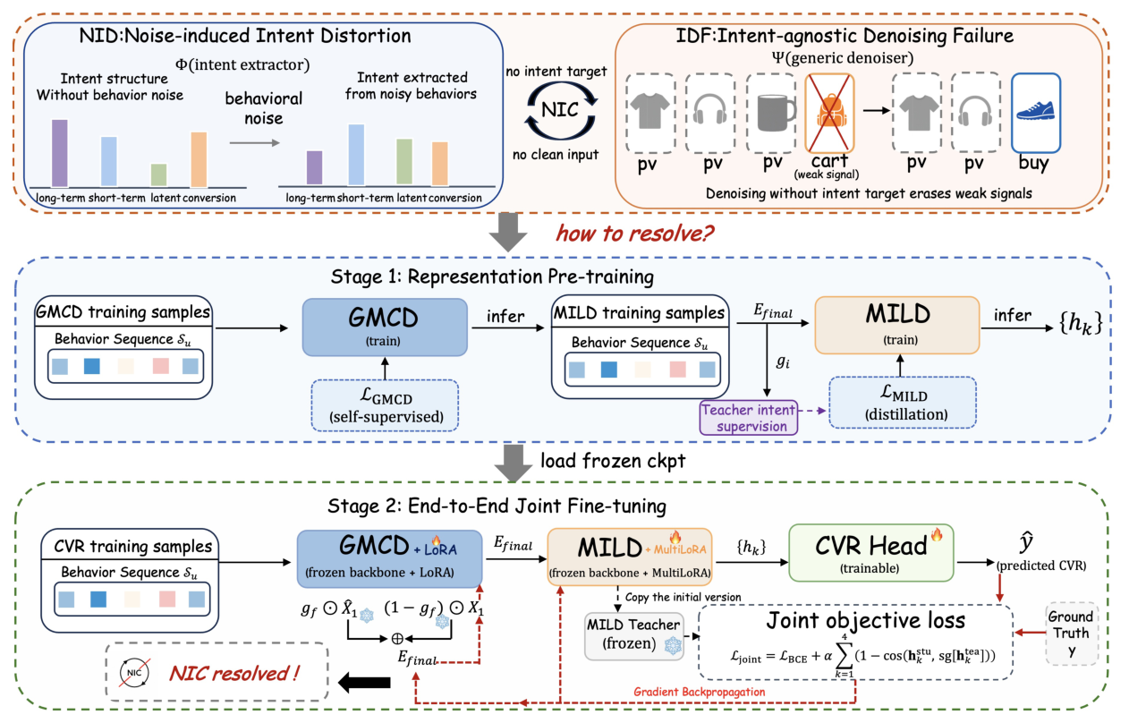 Figure 1: Overview of GateDiffInt. Top: the two sub-phenomena of NIC (NID and IDF). Stage 1 pretrains GMCD and MILD separately; Stage 2 loads frozen checkpoints with LoRA and a trainable CVR head, optimizing Ljoint to align denoising and intent extraction toward the conversion task, resolving NIC.