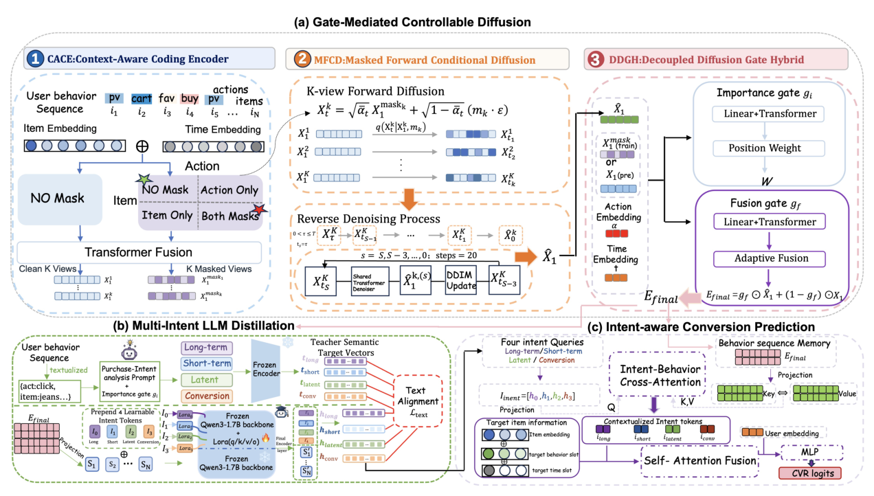 Figure 2: Overall architecture of GateDiffInt: (a) Gate-Mediated Controllable Diffusion Module, (b) Multi-Intent LLM Distillation, and (c) Intent-aware Conversion Prediction.