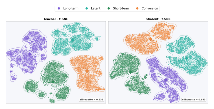 Figure 4: t-SNE of the four distilled intent vectors (long-term, short-term, latent, conversion) on Taobao; the well-separated clusters qualitatively suggest intent disentanglement.