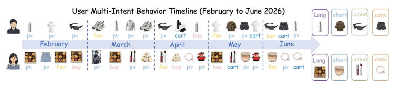Figure 5: Multi-intent behavior timelines of two e-commerce users (Feb–Jun 2026). Right panels show items linked to long-term, short-term, latent, and conversion intents.