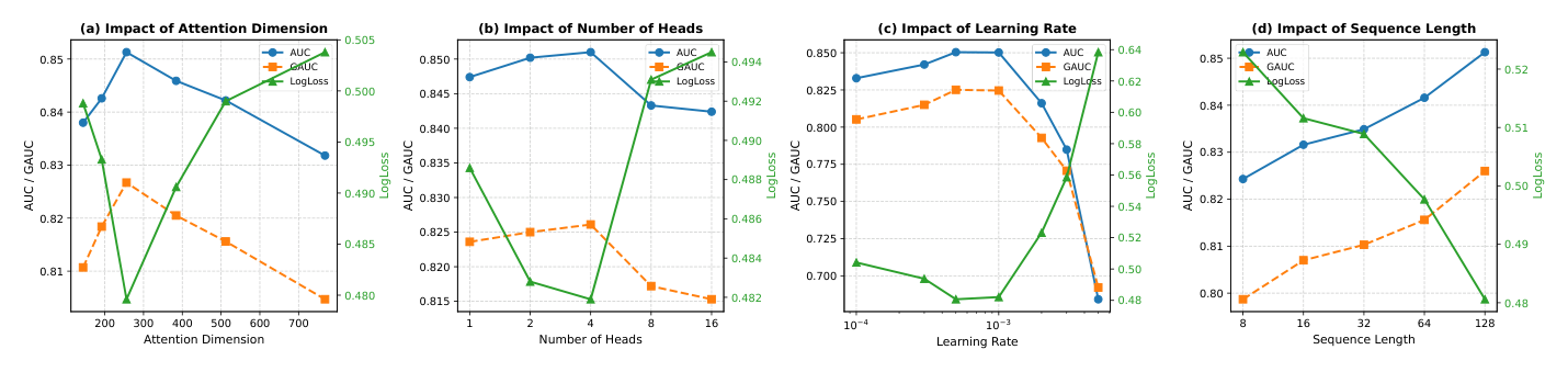 Figure 6: Hyper-parameter sensitivity of our model on the Taobao dataset: (a) attention dimension, (b) number of heads, (c) learning rate, and (d) sequence length. Left axis: AUC and GAUC; right axis: LogLoss.