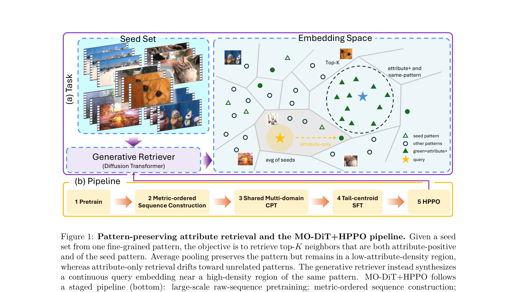 图 1：Pattern-preserving attribute retrieval 与 MO-DiT+HPPO 流水线。给定来自单一细粒度模式的种子集，目标是召回既属性为正、又同模式的 top-K 邻居。平均池化保持模式但停在低密度区；纯属性检索漂移到无关模式；生成式检索器则合成一个落在同模式高密度区附近的连续 query embedding。下方是分阶段流水线：大规模原始序列预训练 → 度量有序序列构造 → 共享多域 metric-ordered CPT → 域内 tail-centroid SFT → HPPO。