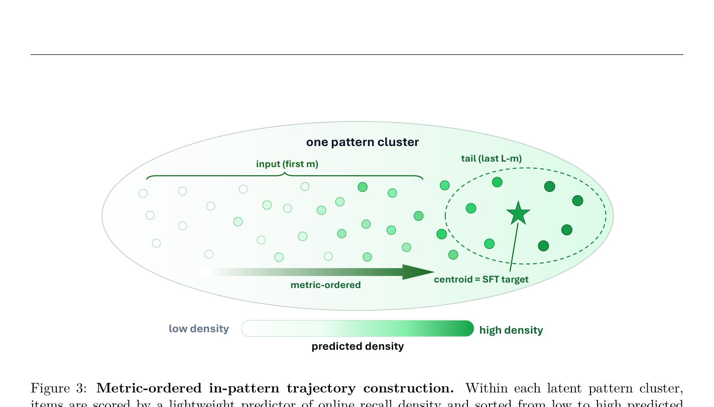 图 3：Metric-ordered in-pattern 轨迹构造。在每个 latent 模式簇内，item 由一个轻量的"在线召回密度"预测器打分并从低到高排序。预测器只用于排序训练序列；最终指标永远由真实 top-K 检索计算。续训监督有序轨迹上的局部 prefix→target 转移，tail-centroid SFT 把前 m 个 item 映射到末 L−m 个高密度尾部 item 的质心。这把稀疏在线标签转成稠密的同模式方向监督。
