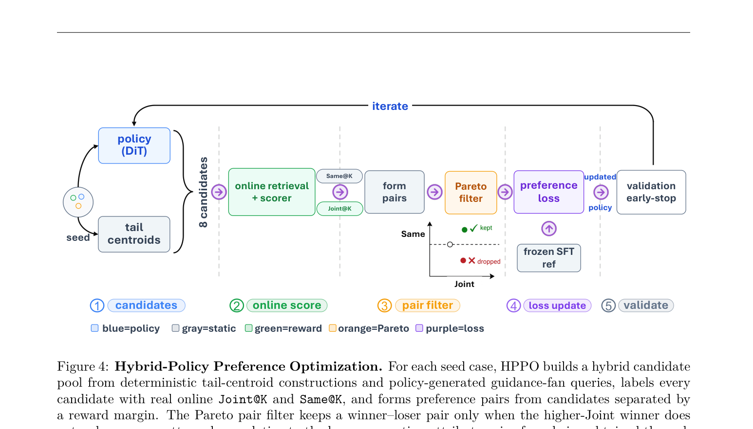 图 4：Hybrid-Policy Preference Optimization。对每个种子 case，HPPO 从混合候选池（确定性的 tail-centroid 构造 + 策略生成的 guidance-fan query）取候选，用真实在线 Joint@K 和 Same@K 给每个候选打标，按 reward margin 形成偏好对。Pareto pair filter 只保留"高-Joint winner 相对 loser 不降低 same-pattern share"的对，防止属性增益来自模式漂移。冻结的 SFT reference + tail-anchor loss 正则化参考锚定的偏好更新；on-policy 轮次重新生成策略候选并用留出验证选 checkpoint。
