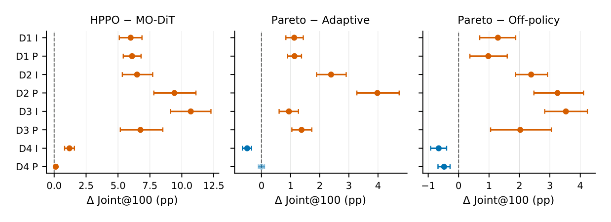 图 6：配对自助 Joint@K 对比（B=10,000，n=500 共享 case）。每个 marker 是 per-case 均差 + 95% CI，虚线为零。行是 8 个 domain-split cell（I=item，P=pattern）。左：每域最佳 HPPO 变体减去其 MO-DiT 初始化；中/右：Pareto pair filter 对 iteration-only(adaptive) / single-round(off-policy)。橙色偏向标题里第一个方法，蓝色第二个；唯一含零的区间是 D4 pattern 上 Pareto vs adaptive。