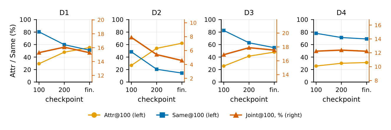 图 7：item 划分上的 off-policy checkpoint 漂移。训练继续（100→200→final 步），Attr@K 上升而 Same@K 下降，于是交集 Joint@K 早期见顶后回落 —— 这正是要做基于验证的早停的原因。D4 漂移最少。