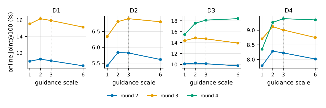 图 8：Guidance-fan 校准。各 guidance scale 下策略候选的平均真实在线 Joint@K（按域和偏好轮）。虚线为上线默认 s=3。scale 2–3 一致接近峰值。
