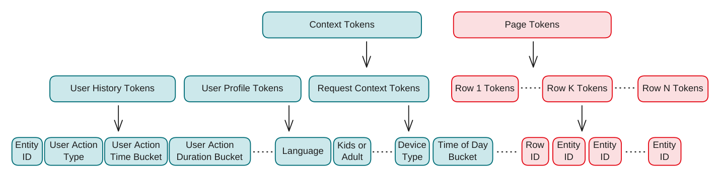 Figure 1: Netflix 首页构建数据的 tokenization。context tokens 充当 prompt,来自用户历史、画像属性、请求上下文等多种数据源;page tokens 表示生成的 response,编码了行与实体的结构化布局。