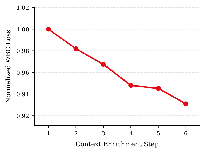 Figure 4: 逐步丰富用户 context token 时的 WBC 后训练 loss(归一化到 step 1 = 1.0)。因各实验用不同数据快照,每步的值是相对前一步测得的相对改进的累乘,而非直接对同一 baseline 测得。