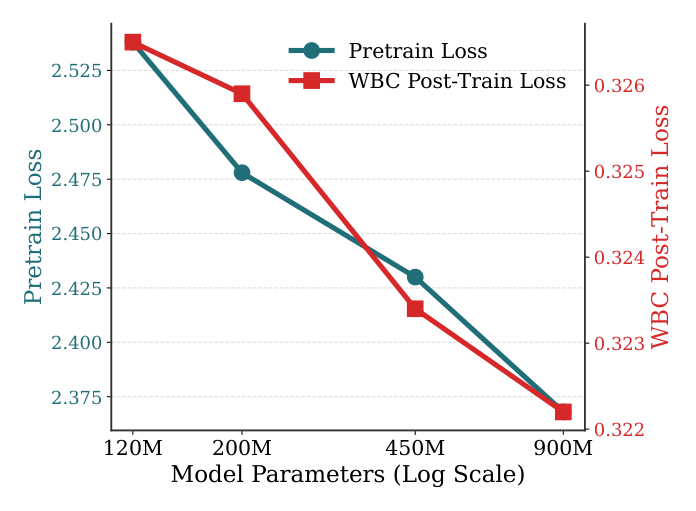 Figure 3: 模型规模从 120M 扩到 900M 时的预训练 loss 与 WBC 后训练 loss,二者均以幂律样式下降,镜像 LLM 的扩展趋势。