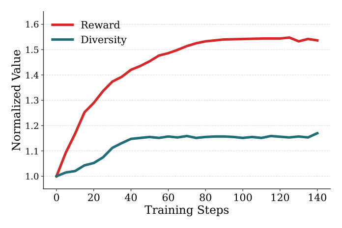 Figure 5: RL 后训练的训练动态。reward 与 diversity 相对初始预训练 checkpoint(1.0)绘制。reward 如预期稳步上升;diversity 尽管不在 RL 目标里也大幅上升,说明策略在优化整页而非孤立优化每 token。
