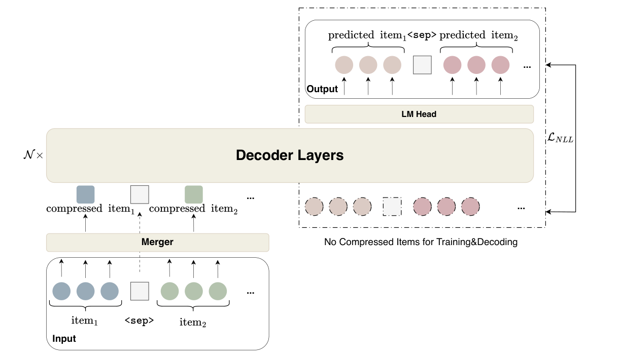 Figure 1: GenRec architecture with Token Merger on prefilling side