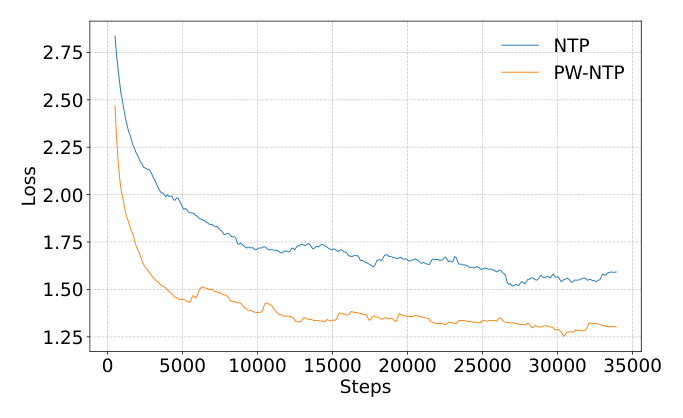 Figure 2: SFT loss curves. (a) PW-NTP vs NTP; (b) Scaling across 1.5B/3B/7B