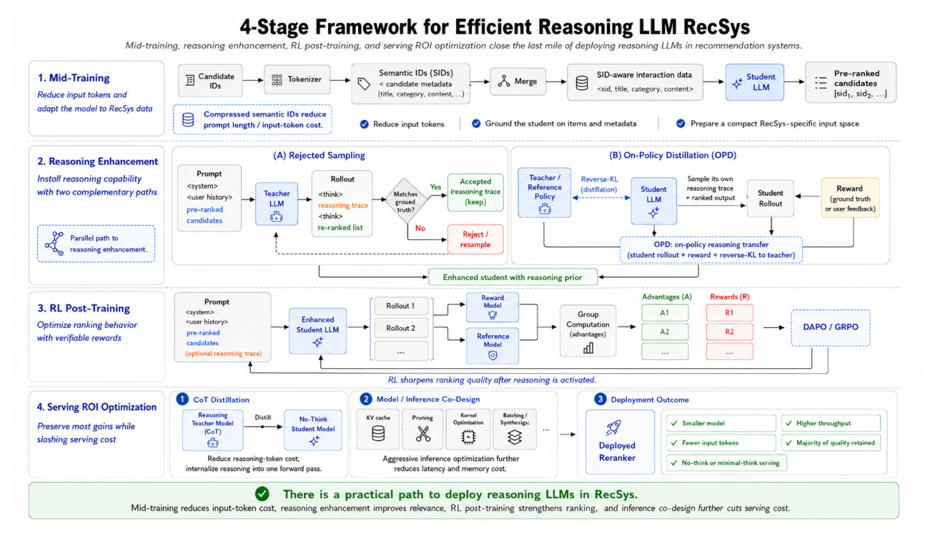 Figure 1: GR2 四阶段训练流水线总览——(1) Mid-Training:student LLM 在 tokenized semantic ID 上 mid-train,压缩语义 ID 降低输入 token 成本;(2) Reasoning Enhancement:teacher LLM 经 rejection sampling 与 on-policy distillation 生成推理数据,两条互补路径安装推理能力;(3) RL Post-Training:用可验证奖励优化排序行为(DAPO/GRPO);(4) Serving ROI Optimization:CoT 蒸馏 + 模型/推理协同设计,在保住大部分增益的同时大幅削减 serving 成本。