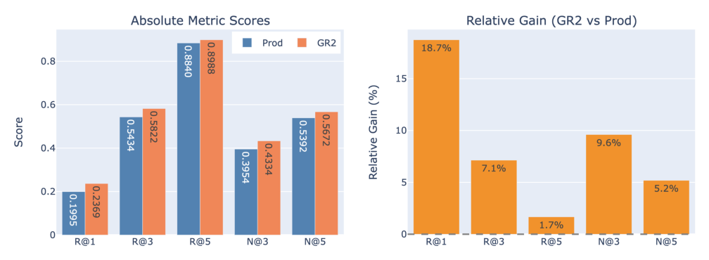 Figure 2: 在 70k session 工业流量上,GR2 与 legacy baseline 的重排性能对比。左:绝对指标分数(Prod vs GR2);右:相对增益(GR2 vs Prod)。