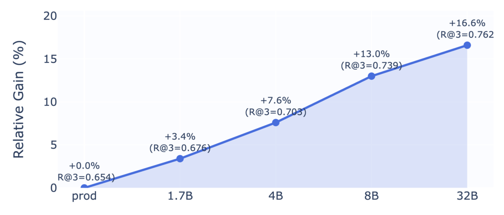 Figure 5: 不同 Qwen3 模型规模的相对 R@3 增益。prod → 1.7B → 4B → 8B → 32B。