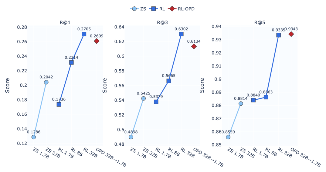 Figure 6: On-Policy Distillation(OPD)显著改善 Serving ROI。ZS 表示 zero-shot。横轴含 ZS 1.7B/32B、RL 1.7B/8B/32B,以及 OPD 32B→1.7B。