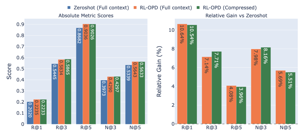 Figure 7: Full Context vs Compressed Context(少 80% token)的性能对比。Zeroshot(full) / RL-OPD(full) / RL-OPD(compressed)。