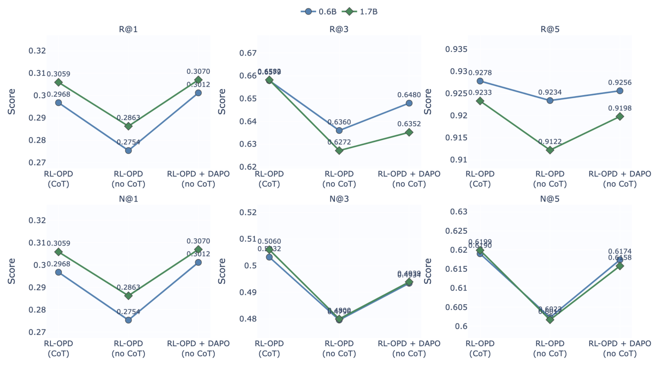 Figure 8: RL-OPD with CoT(显式推理轨迹)、without CoT、以及内化推理的第二遍 RL 之后,Recall 与 NDCG 对比。0.6B 与 1.7B 两个规模。