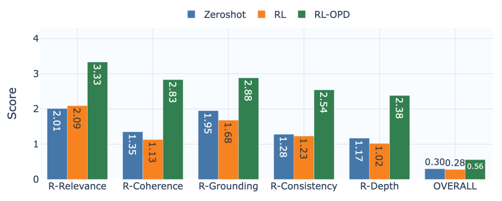 Figure 9: 不同 GR2 变体的推理质量(5 个 rubric 由 LLM-as-a-judge 用 Claude CLI 评估)。Zeroshot / RL / RL-OPD。