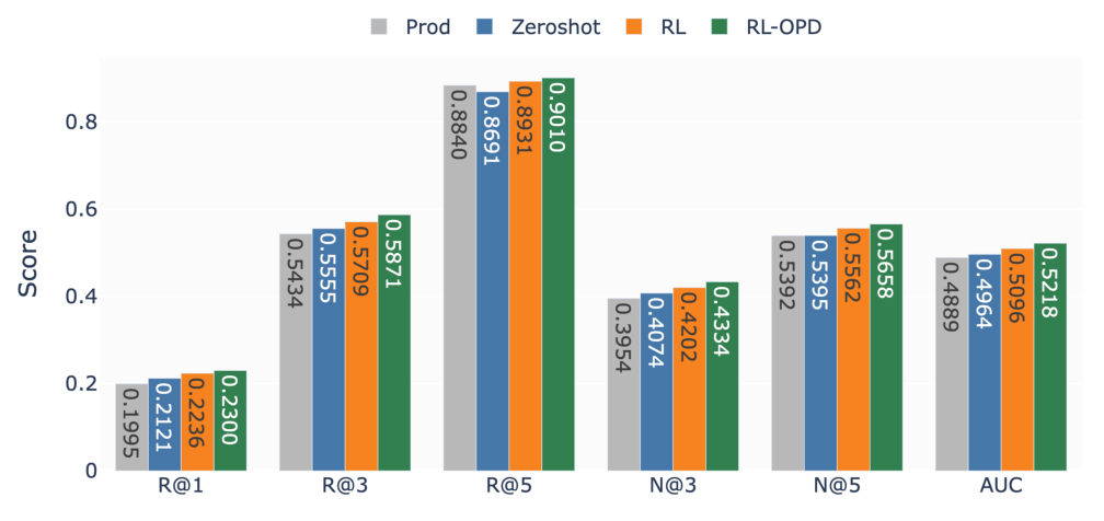Figure 10: 不同 GR2 变体的排序性能。Prod / Zeroshot / RL / RL-OPD。