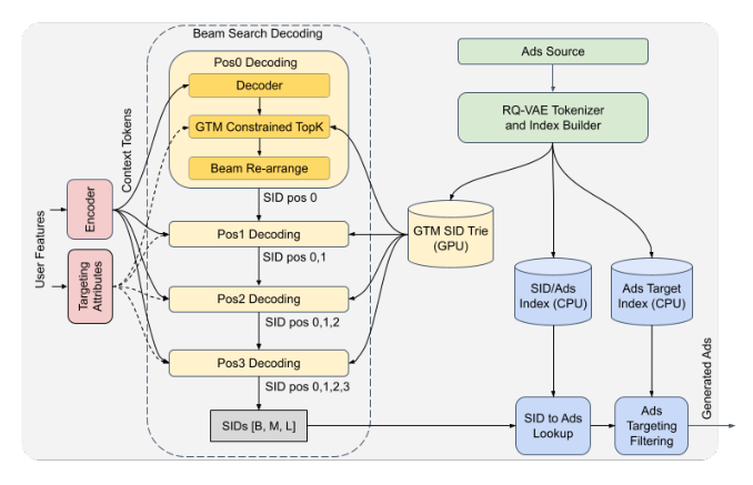 Figure 1. GRACE serving path. Offline, ads source data is used to asynchronously build the GTM SID trie, the SID-to-ad index, and the ad-level target matching index. Online serving converts user features into encoder context tokens and runs four-step beam search decoding. At each SID position, GTM constrained top-k enforces both valid SID transitions and personalized target matching against user-side targeting attributes. Post-processing expands generated SIDs to ads and applies exact ad-level target filtering.