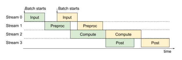 Figure 2. Multi-stage pipelined inference in GRACE. Input, feature preprocessing, compute-intensive, and post stages run on separate Python threads and CUDA streams. The compute-intensive stage runs back-to-back on its own stream to keep GPU utilization high and hide lower-MFU stages.