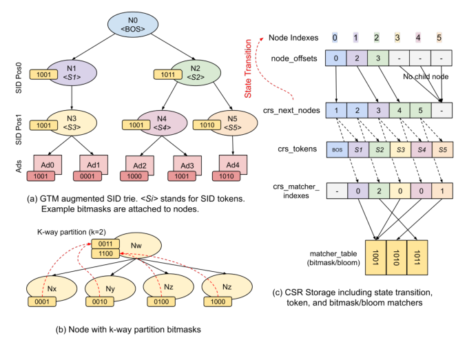 Figure 3. GTM storage and k-way partitioning. Panel (a) shows subtree-union matcher entries on SID-trie nodes. Panel (b) applies k-way partitioning, splitting one broad subtree union into several partition-level unions. Panel (c) shows the CD+GTM index layout: CSR child-entry arrays provide child node ids, SID tokens, and matcher-table ids, while bitmask and Bloom matcher rows are stored in deduplicated tables. Appendix A gives the concrete lookup layout.